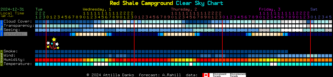 Current forecast for Red Shale Campground Clear Sky Chart