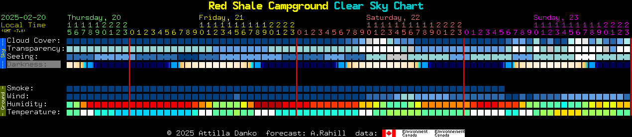 Current forecast for Red Shale Campground Clear Sky Chart