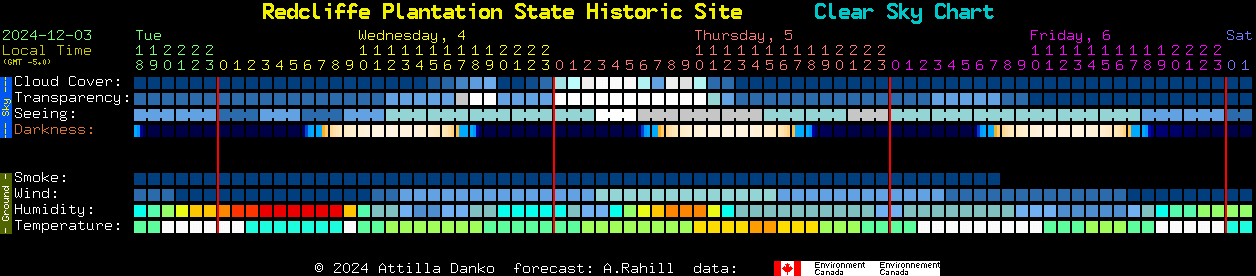 Current forecast for Redcliffe Plantation State Historic Site Clear Sky Chart