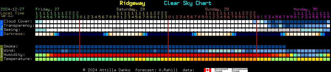 Current forecast for Ridgeway Clear Sky Chart