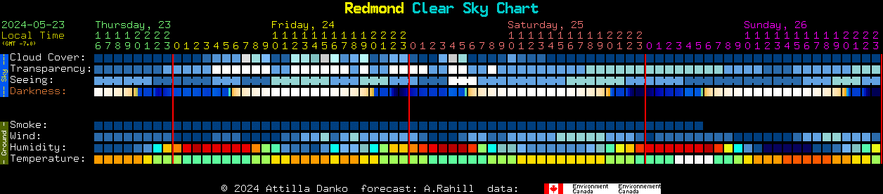 Current forecast for Redmond Clear Sky Chart