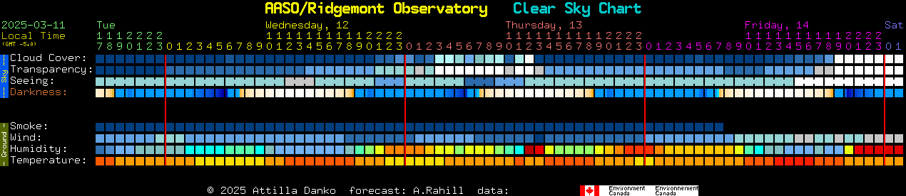 Current forecast for AASO/Ridgemont Observatory Clear Sky Chart