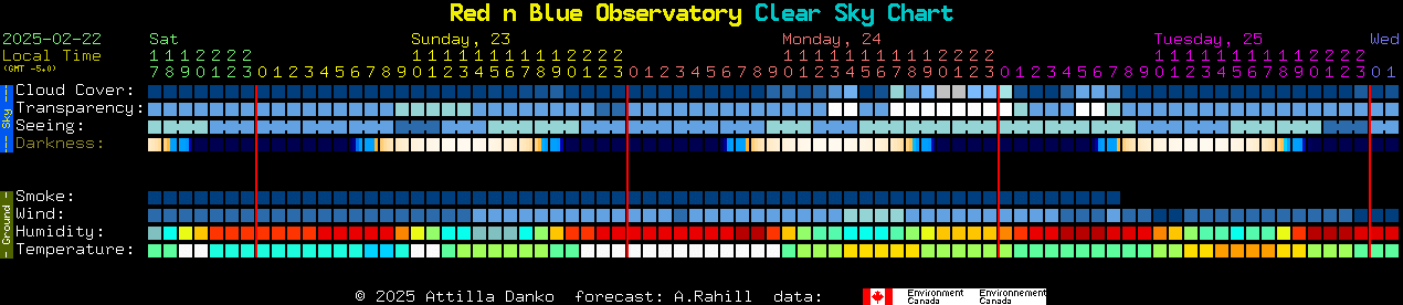 Current forecast for Red n Blue Observatory Clear Sky Chart