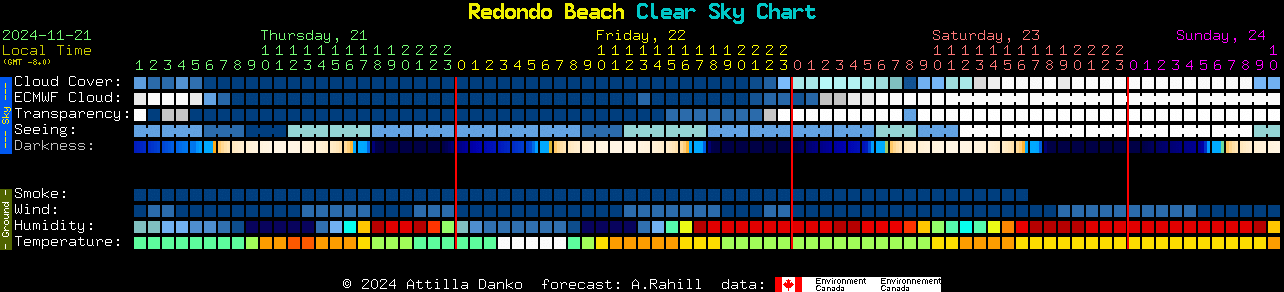 Current forecast for Redondo Beach Clear Sky Chart