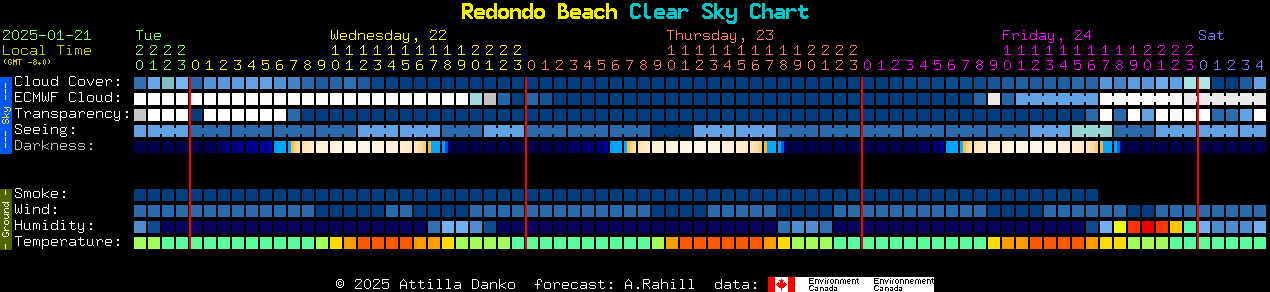 Current forecast for Redondo Beach Clear Sky Chart