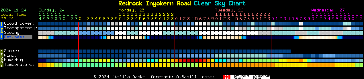 Current forecast for Redrock Inyokern Road Clear Sky Chart