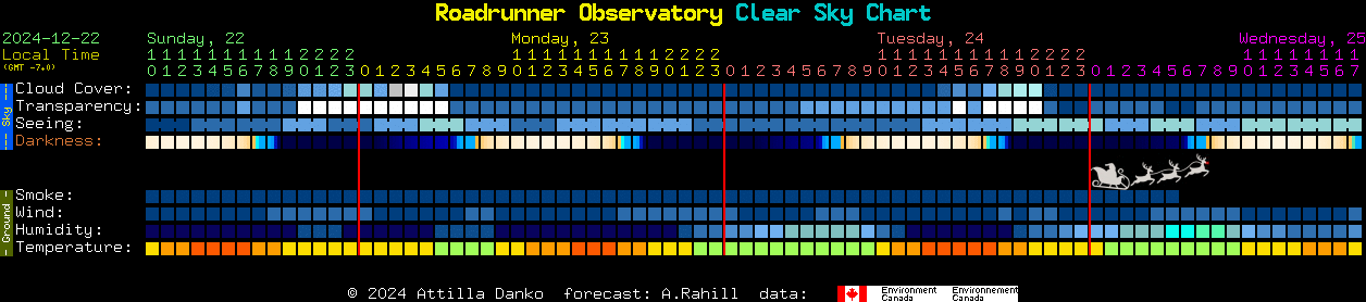 Current forecast for Roadrunner Observatory Clear Sky Chart