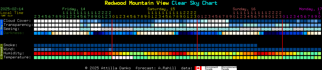 Current forecast for Redwood Mountain View Clear Sky Chart