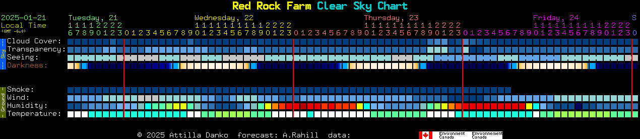 Current forecast for Red Rock Farm Clear Sky Chart