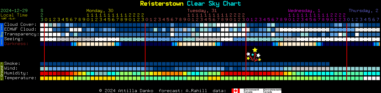 Current forecast for Reisterstown Clear Sky Chart