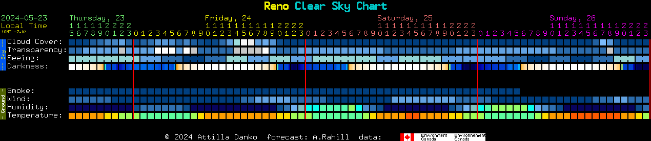Current forecast for Reno Clear Sky Chart