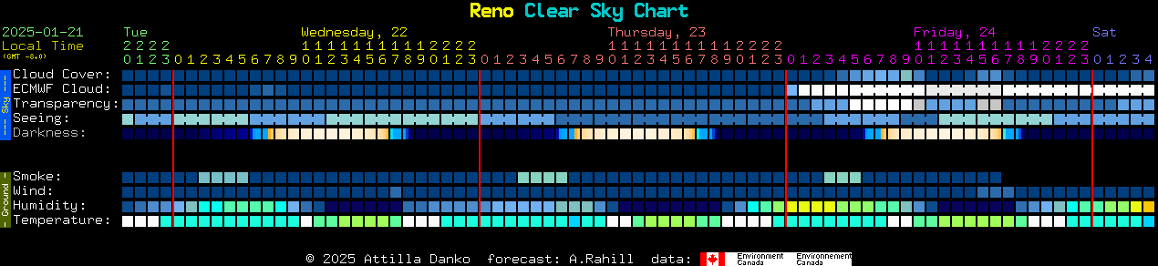 Current forecast for Reno Clear Sky Chart