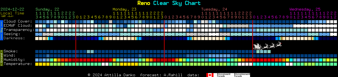 Current forecast for Reno Clear Sky Chart