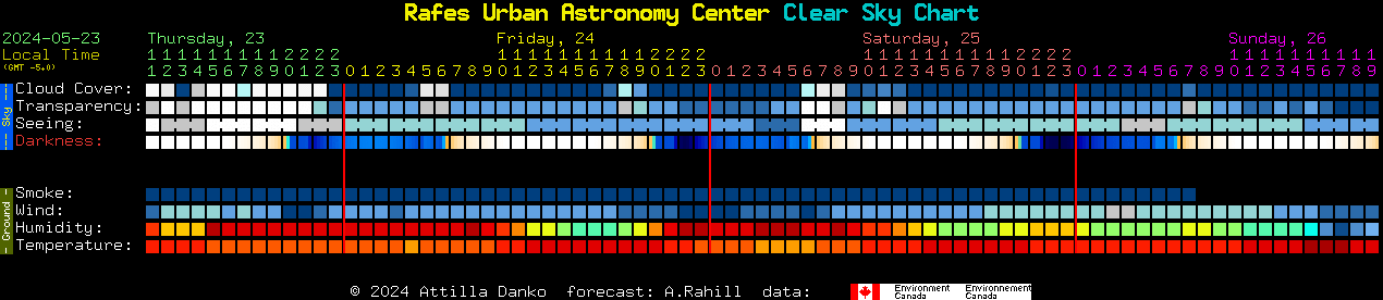 Current forecast for Rafes Urban Astronomy Center Clear Sky Chart