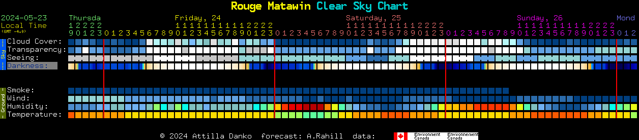 Current forecast for Rouge Matawin Clear Sky Chart