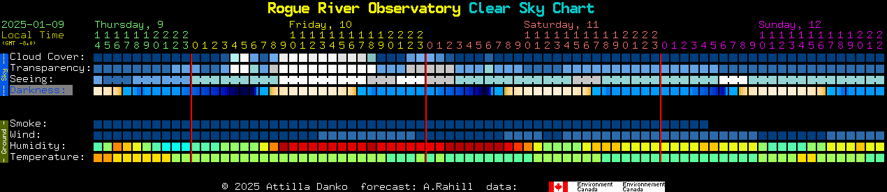 Current forecast for Rogue River Observatory Clear Sky Chart