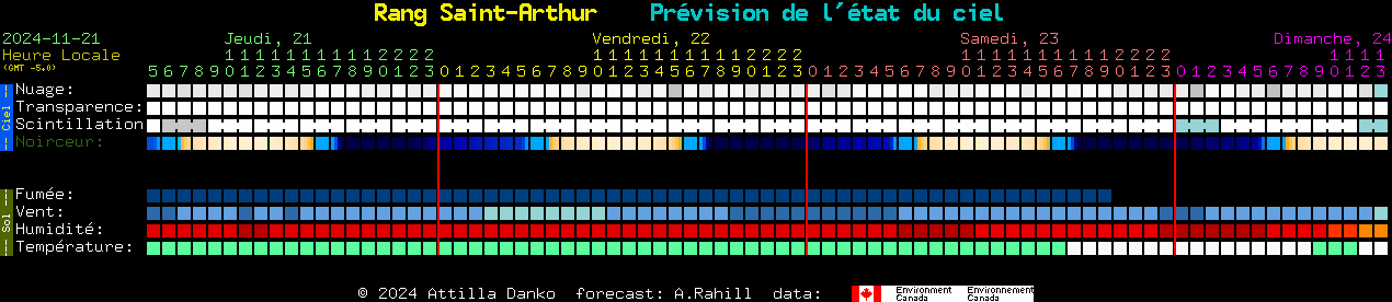 Current forecast for Rang Saint-Arthur Clear Sky Chart