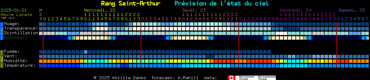 Current forecast for Rang Saint-Arthur Clear Sky Chart