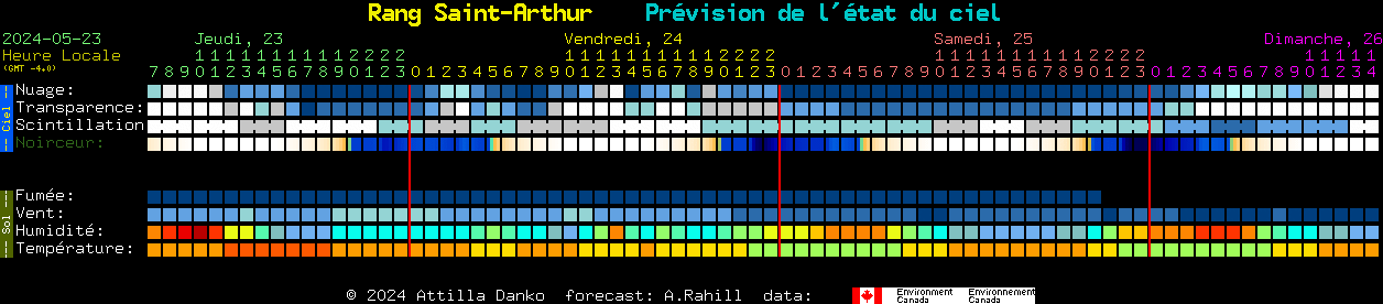 Current forecast for Rang Saint-Arthur Clear Sky Chart