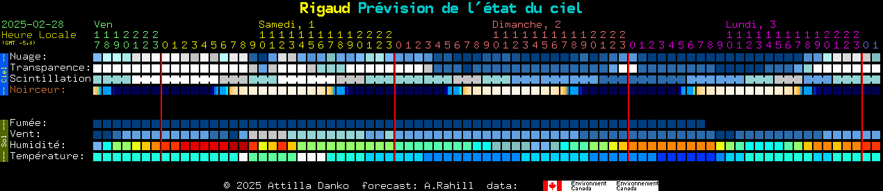 Current forecast for Rigaud Clear Sky Chart