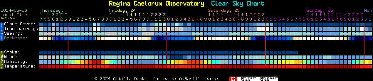 Current forecast for Regina Caelorum Observatory Clear Sky Chart