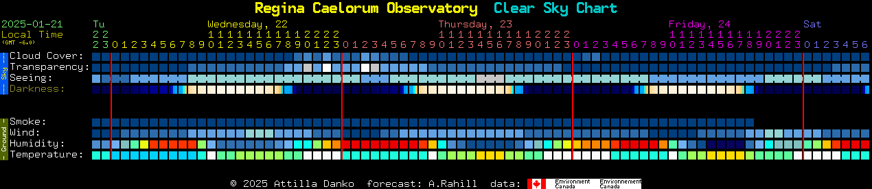 Current forecast for Regina Caelorum Observatory Clear Sky Chart