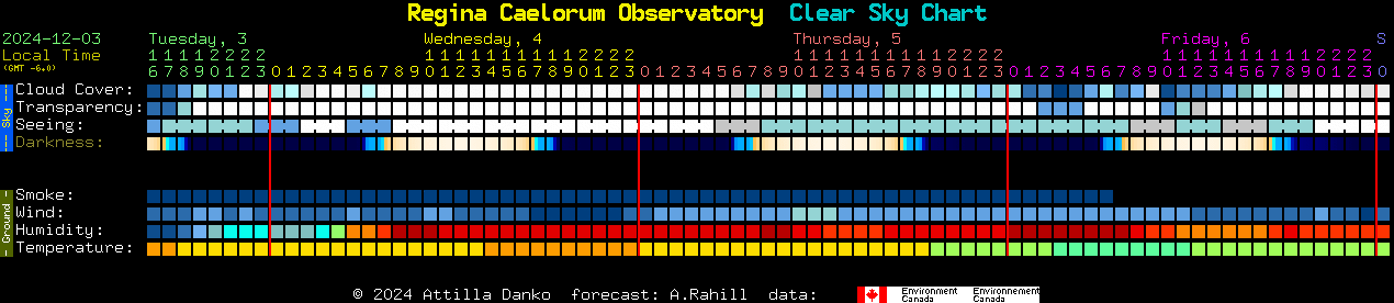 Current forecast for Regina Caelorum Observatory Clear Sky Chart