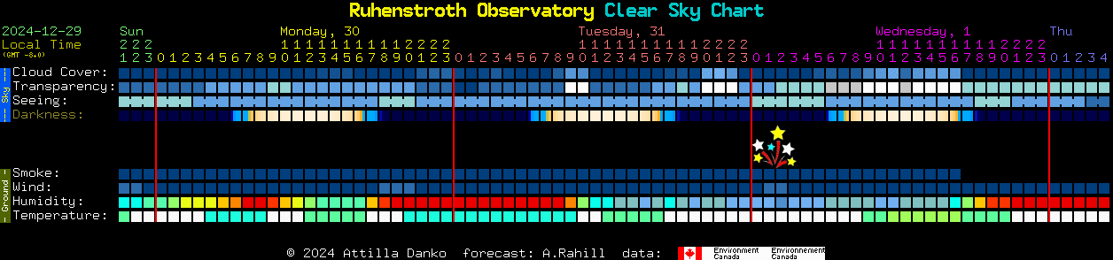 Current forecast for Ruhenstroth Observatory Clear Sky Chart