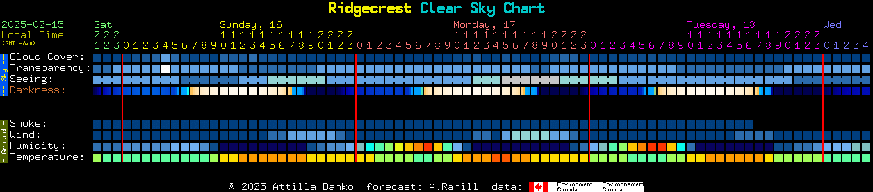 Current forecast for Ridgecrest Clear Sky Chart