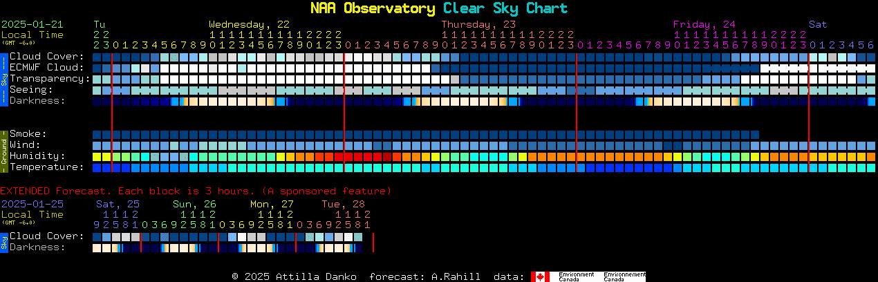 Current forecast for NAA Observatory Clear Sky Chart