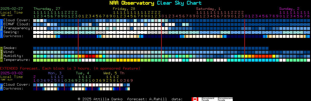 Current forecast for NAA Observatory Clear Sky Chart