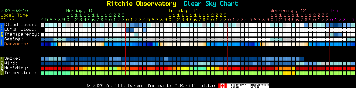 Current forecast for Ritchie Observatory Clear Sky Chart