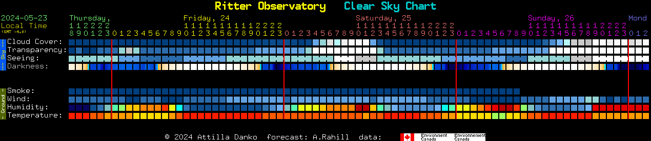 Current forecast for Ritter Observatory Clear Sky Chart