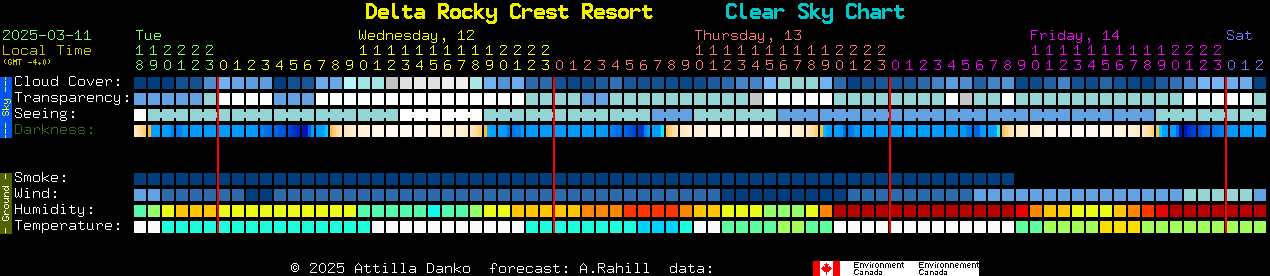 Current forecast for Delta Rocky Crest Resort Clear Sky Chart