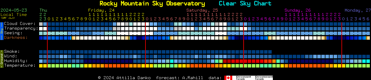 Current forecast for Rocky Mountain Sky Observatory Clear Sky Chart