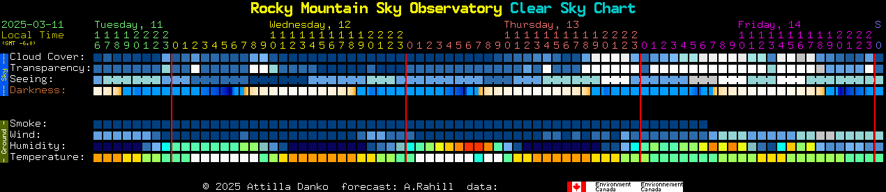 Current forecast for Rocky Mountain Sky Observatory Clear Sky Chart