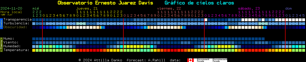 Current forecast for Observatorio Ernesto Juarez Davis Clear Sky Chart