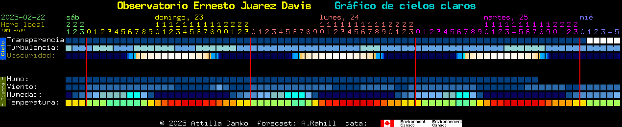 Current forecast for Observatorio Ernesto Juarez Davis Clear Sky Chart