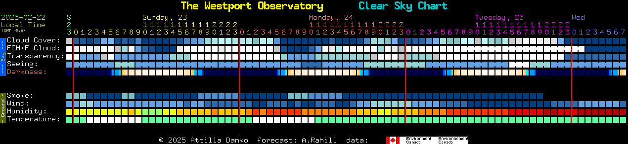 Current forecast for The Westport Observatory Clear Sky Chart