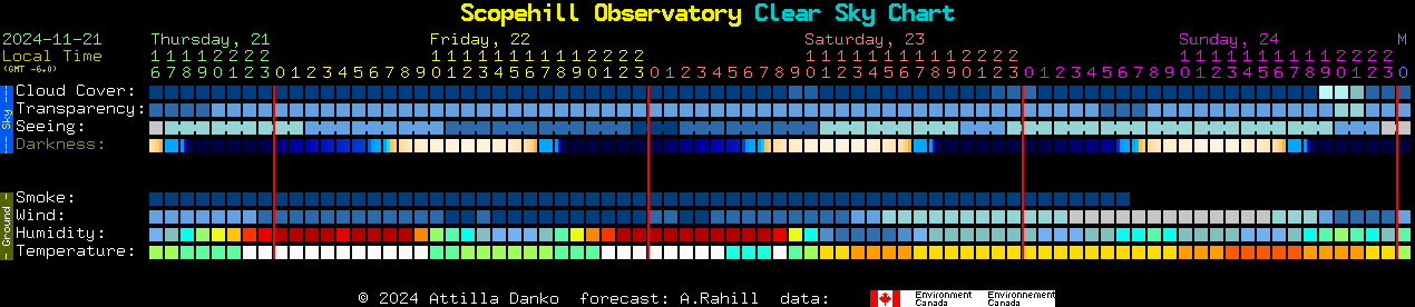 Current forecast for Scopehill Observatory Clear Sky Chart