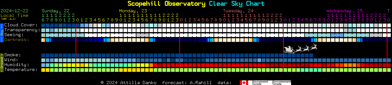 Current forecast for Scopehill Observatory Clear Sky Chart