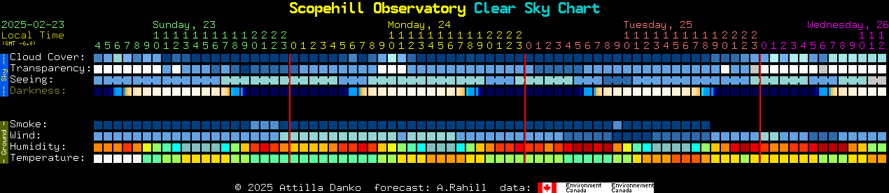 Current forecast for Scopehill Observatory Clear Sky Chart