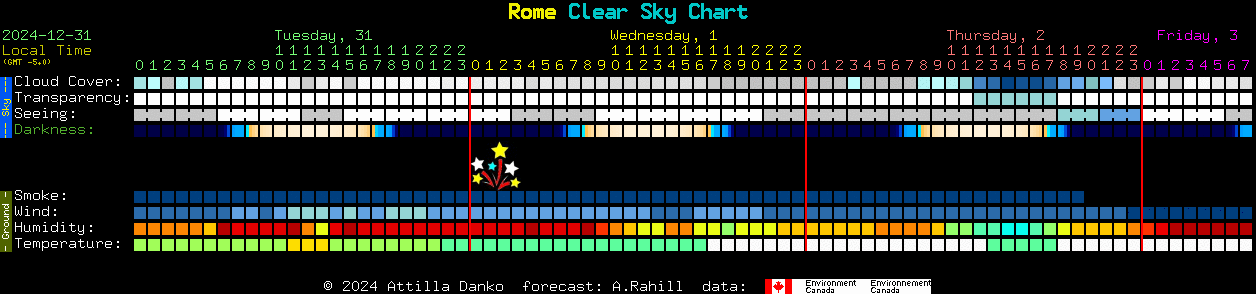 Current forecast for Rome Clear Sky Chart