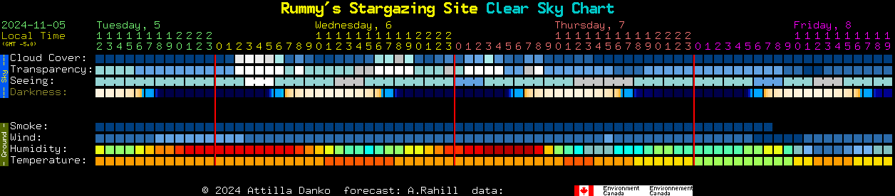 Current forecast for Rummy's Stargazing Site Clear Sky Chart