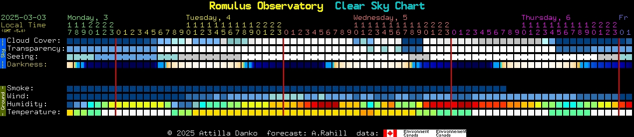 Current forecast for Romulus Observatory Clear Sky Chart