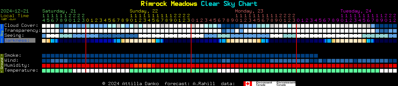 Current forecast for Rimrock Meadows Clear Sky Chart