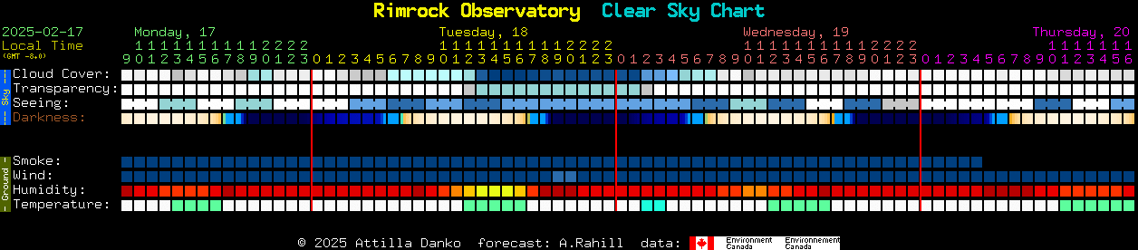 Current forecast for Rimrock Observatory Clear Sky Chart