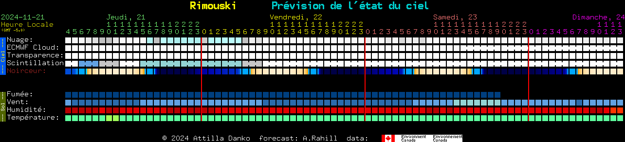 Current forecast for Rimouski Clear Sky Chart