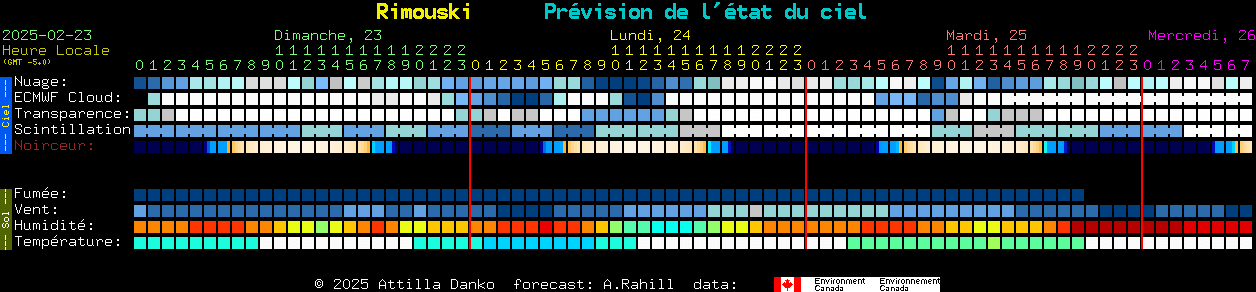 Current forecast for Rimouski Clear Sky Chart