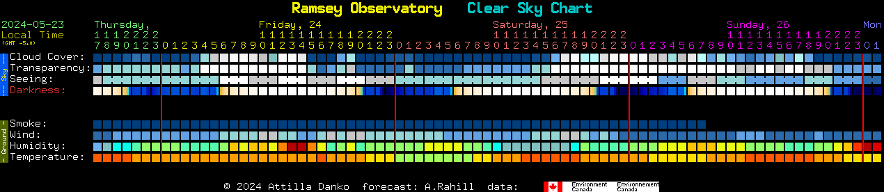 Current forecast for Ramsey Observatory Clear Sky Chart